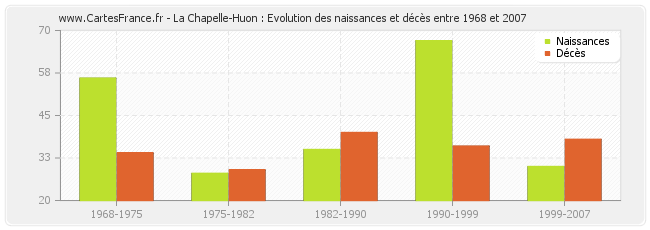 La Chapelle-Huon : Evolution des naissances et décès entre 1968 et 2007